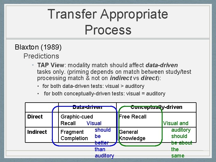 Transfer Appropriate Process Blaxton (1989) Predictions • TAP View: modality match should affect data-driven