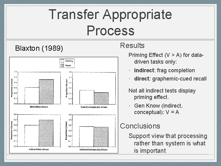 Transfer Appropriate Process Blaxton (1989) Results Priming Effect (V > A) for datadriven tasks