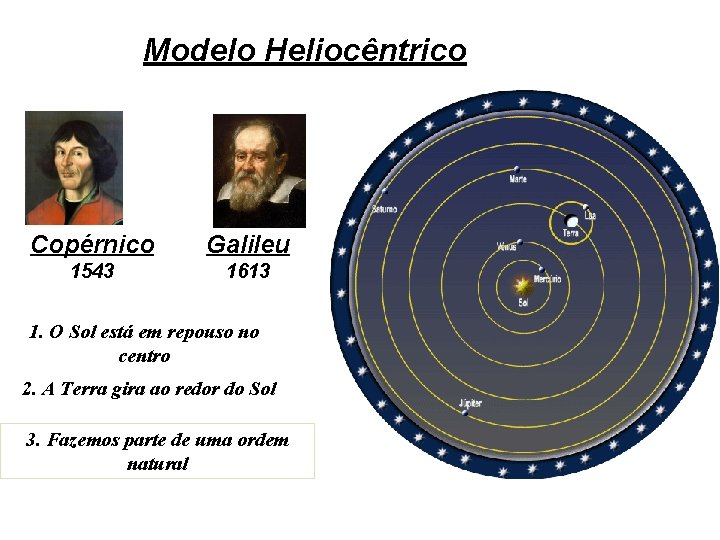 Modelo Heliocêntrico Copérnico Galileu 1543 1613 1. O Sol está em repouso no centro