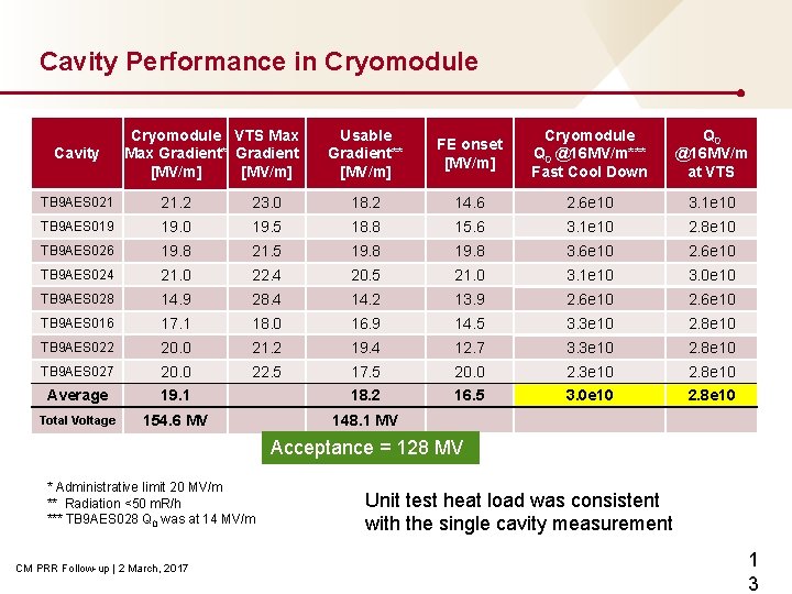 Cavity Performance in Cryomodule Cavity Cryomodule VTS Max Gradient* Gradient [MV/m] Usable Gradient** [MV/m]
