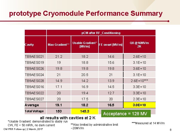 prototype Cryomodule Performance Summary p. CM after RF_Conditioning Cavity Max Gradient** Usable Gradient* FE