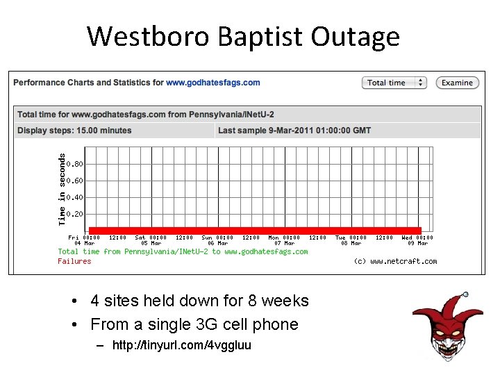 Westboro Baptist Outage • 4 sites held down for 8 weeks • From a