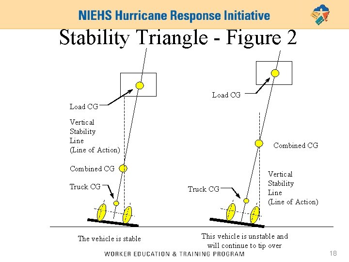 Stability Triangle - Figure 2 Load CG Vertical Stability Line (Line of Action) Combined