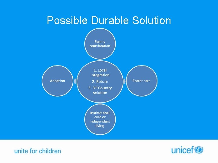 Possible Durable Solution 