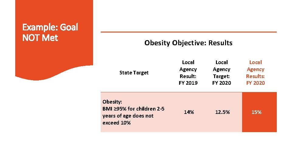 Example: Goal NOT Met Obesity Objective: Results State Target Local Agency Result: FY 2019