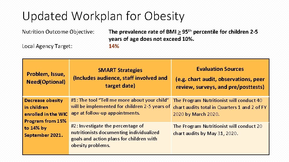 Updated Workplan for Obesity Nutrition Outcome Objective: Local Agency Target: Problem, Issue, Need(Optional) Decrease