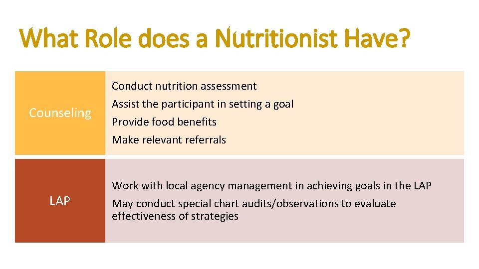 What Role does a Nutritionist Have? Counseling LAP Conduct nutrition assessment Assist the participant