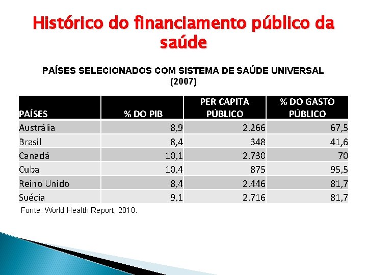 Histórico do financiamento público da saúde PAÍSES SELECIONADOS COM SISTEMA DE SAÚDE UNIVERSAL (2007)