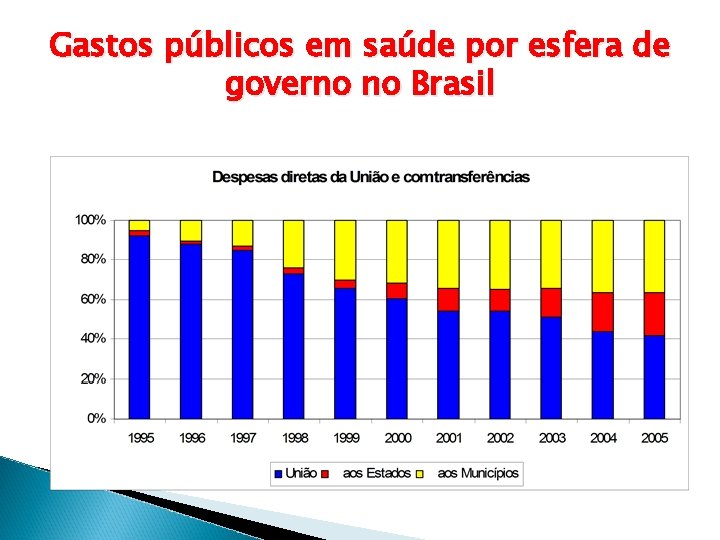 Gastos públicos em saúde por esfera de governo no Brasil 