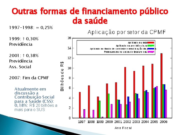 Outras formas de financiamento público da saúde 1997 -1998: = 0, 25% 1999: ↑