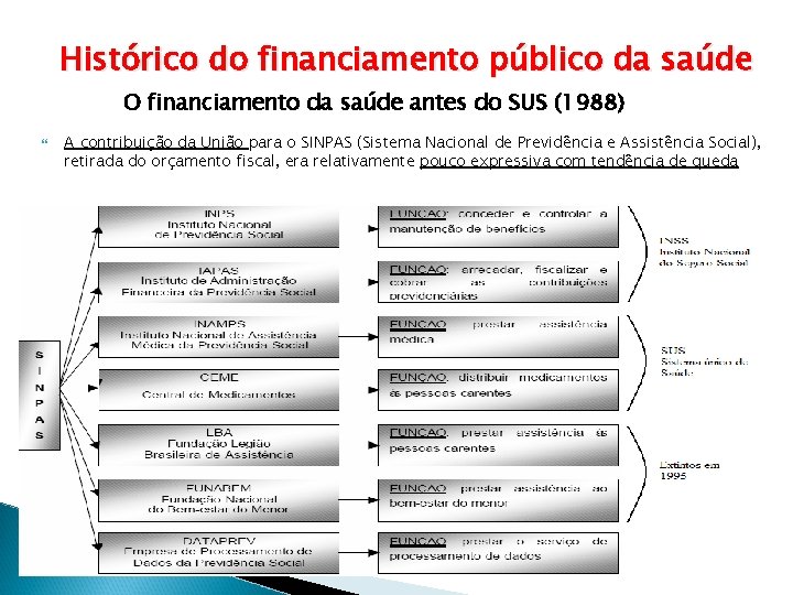 Histórico do financiamento público da saúde O financiamento da saúde antes do SUS (1988)