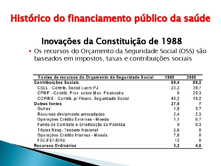 Histórico do financiamento público da saúde Inovações da Constituição de 1988 § Os recursos