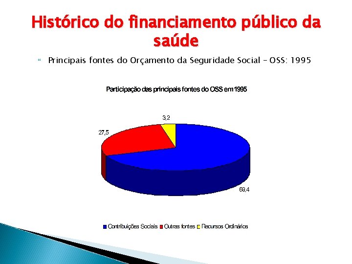 Histórico do financiamento público da saúde Principais fontes do Orçamento da Seguridade Social –