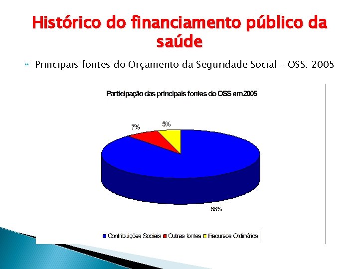 Histórico do financiamento público da saúde Principais fontes do Orçamento da Seguridade Social –