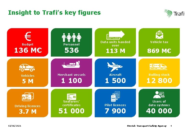 Insight to Trafi’s key figures Budget 136 M€ Personnel 536 Vehicles Merchant vessels 5