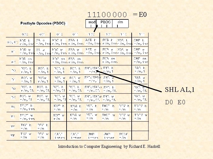 11100 000 = E 0 SHL AL, 1 D 0 E 0 Introduction to