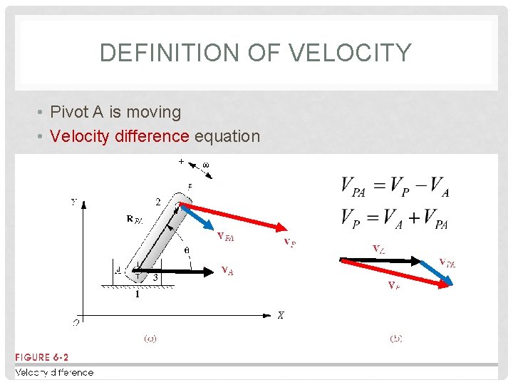 DEFINITION OF VELOCITY • Pivot A is moving • Velocity difference equation 