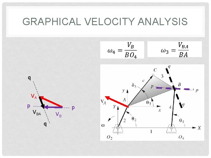 GRAPHICAL VELOCITY ANALYSIS q VA p p VBA VB q 