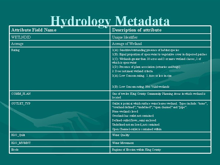 Hydrology Metadata Attribute Field Name Description of attribute WETLNDID Unique Identifier Acreage of Wetland