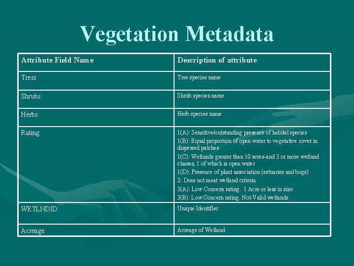 Vegetation Metadata Attribute Field Name Description of attribute Tress Tree species name Shrubs Shrub