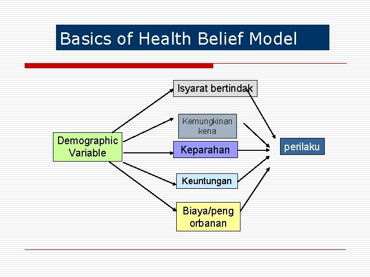 Basics of Health Belief Model Isyarat bertindak Demographic Variable Kemungkinan kena Keparahan Keuntungan Biaya/peng