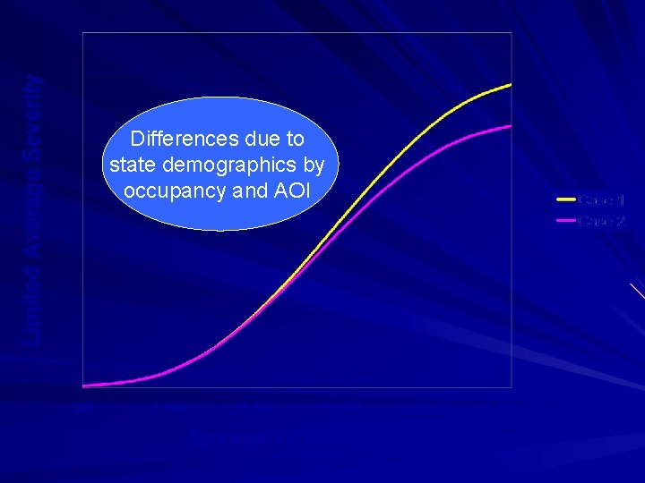 Differences due to state demographics by occupancy and AOI 