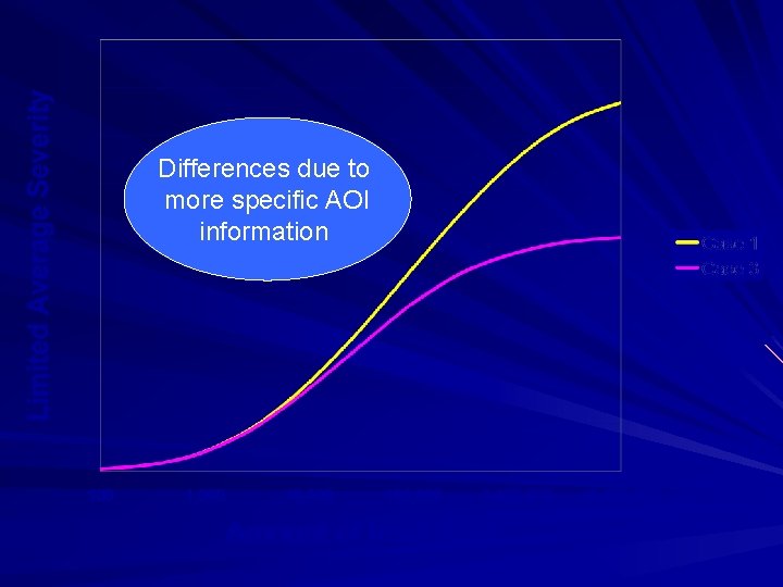 Differences due to more specific AOI information 