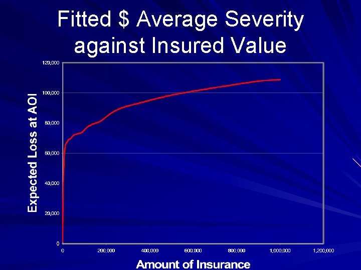 Fitted $ Average Severity against Insured Value 