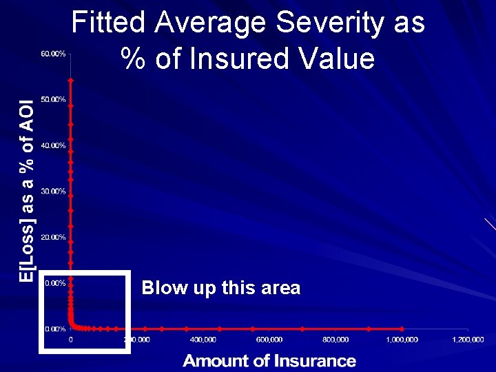 Fitted Average Severity as % of Insured Value Blow up this area 