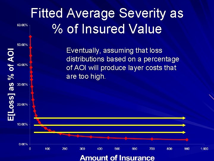 Fitted Average Severity as % of Insured Value Eventually, assuming that loss distributions based