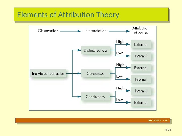 Elements of Attribution Theory See E X H I B I T 6 -24