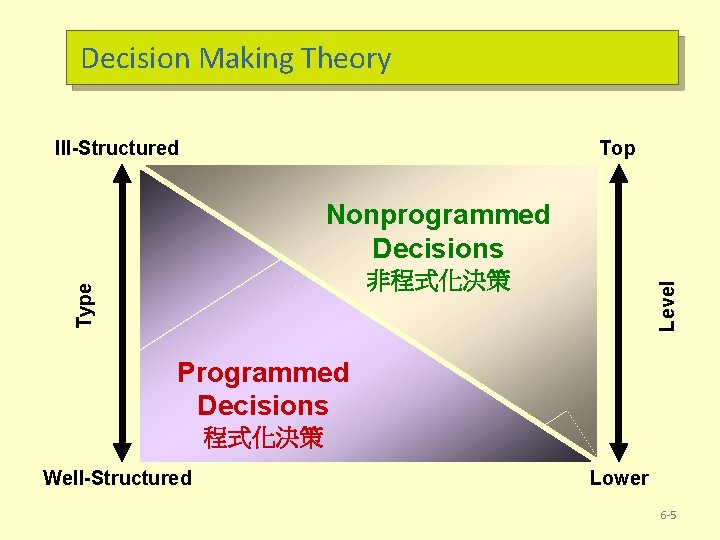 Decision Making Theory Ill-Structured Top Nonprogrammed Decisions Level Type 非程式化決策 Programmed Decisions 程式化決策 Well-Structured