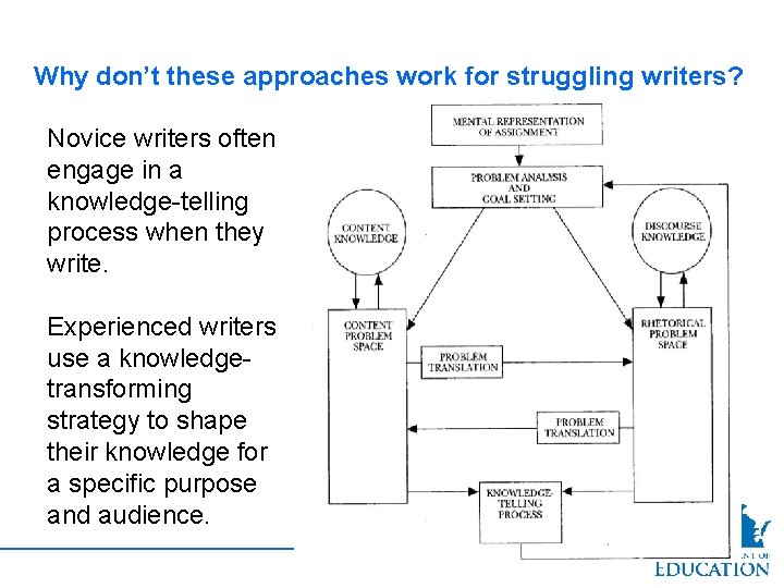 Why don’t these approaches work for struggling writers? Novice writers often engage in a