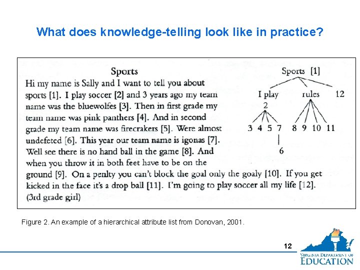 What does knowledge-telling look like in practice? Figure 2. An example of a hierarchical