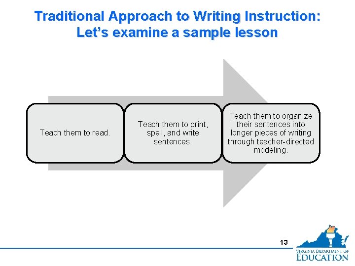 Traditional Approach to Writing Instruction: Let’s examine a sample lesson Teach them to read.