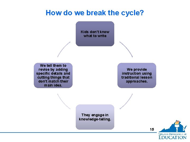 How do we break the cycle? Kids don’t know what to write We tell