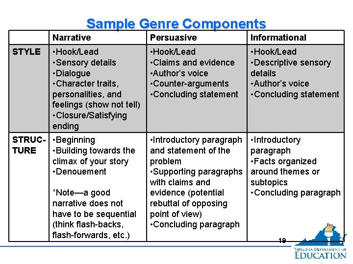 Sample Genre Components STYLE Narrative Persuasive Informational • Hook/Lead • Sensory details • Dialogue