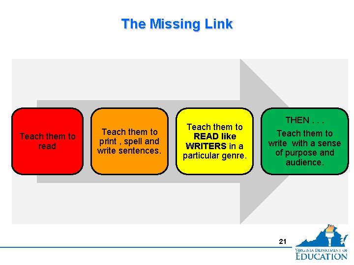 The Missing Link Teach them to organize THEN. . . Teach them to print,