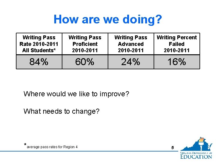 How are we doing? Writing Pass Rate 2010 -2011 All Students* Writing Pass Proficient