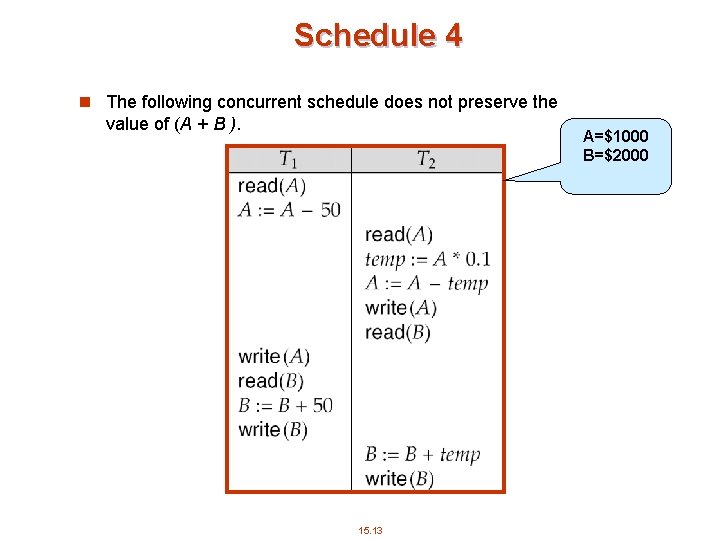 Schedule 4 n The following concurrent schedule does not preserve the value of (A