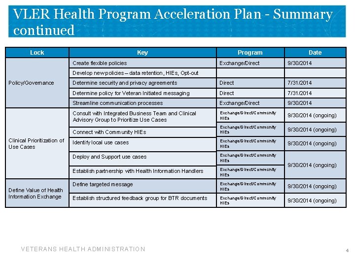 VLER Health Program Acceleration Plan - Summary continued Lock Key Create flexible policies Program