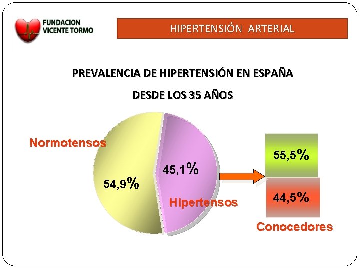 HIPERTENSIÓN ARTERIAL PREVALENCIA DE HIPERTENSIÓN EN ESPAÑA DESDE LOS 35 AÑOS Normotensos 54, 9%