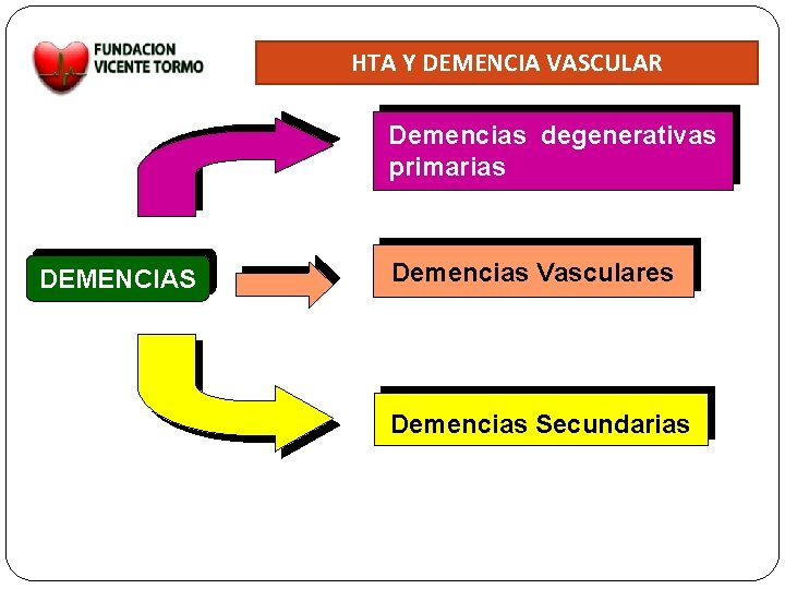 HTA Y DEMENCIA VASCULAR Demencias degenerativas primarias DEMENCIAS Demencias Vasculares Demencias Secundarias 