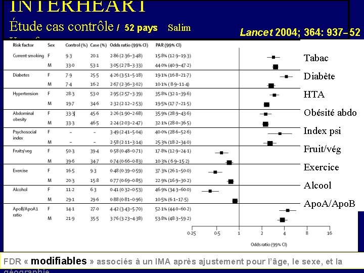 INTERHEART Étude cas contrôle / Yussuf 52 pays Salim Lancet 2004; 364: 937– 52