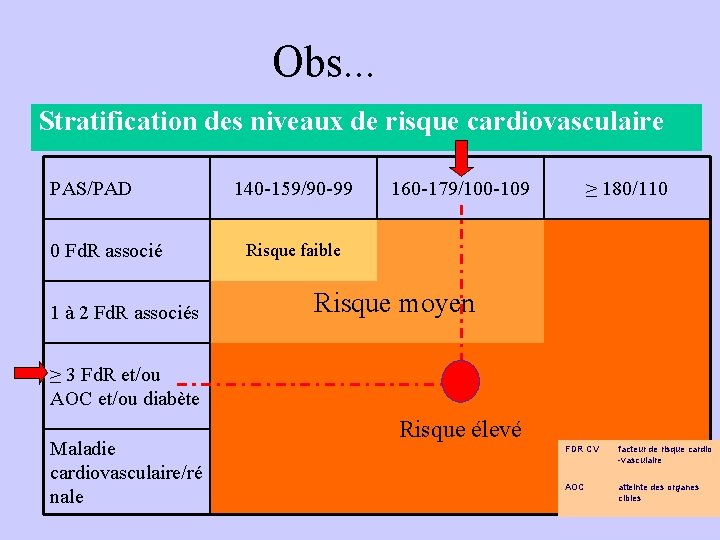 Obs. . . Stratification des niveaux de risque cardiovasculaire PAS/PAD 0 Fd. R associé