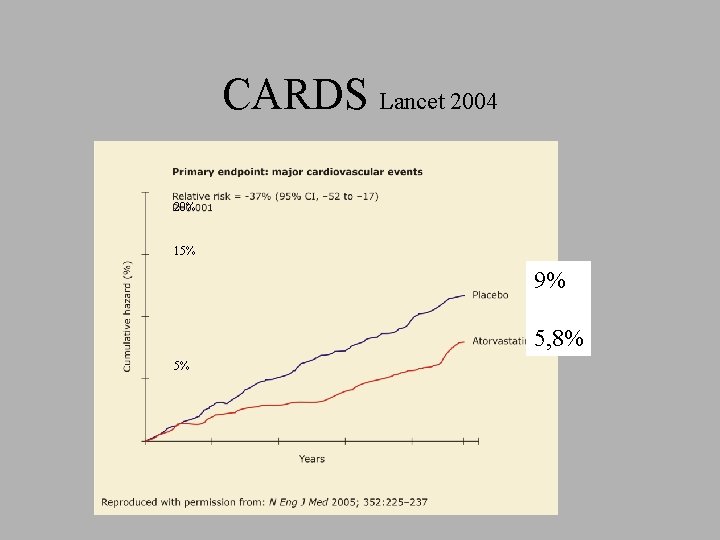 CARDS Lancet 2004 20% 15% 9% 5, 8% 5% 