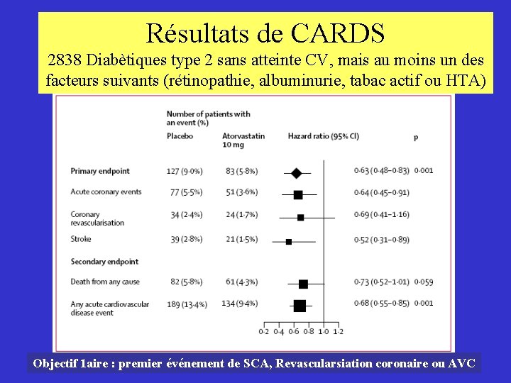 Résultats de CARDS 2838 Diabètiques type 2 sans atteinte CV, mais au moins un