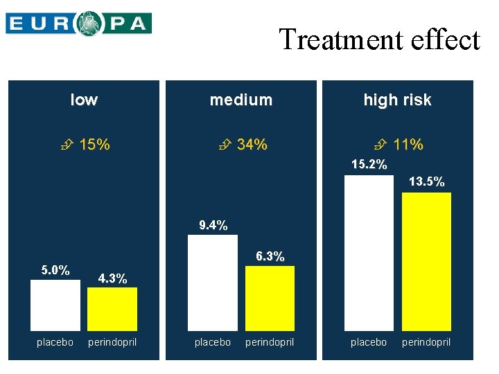 Treatment effect low medium high risk 15% 34% 11% 15. 2% 13. 5% 9.