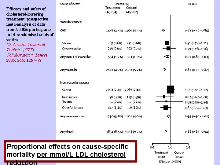 Efficacy and safety of cholesterol-lowering treatment: prospective meta-analysis of data from 90 056 participants