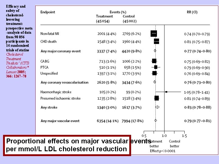 Efficacy and safety of cholesterollowering treatment: prospective meta -analysis of data from 90 056